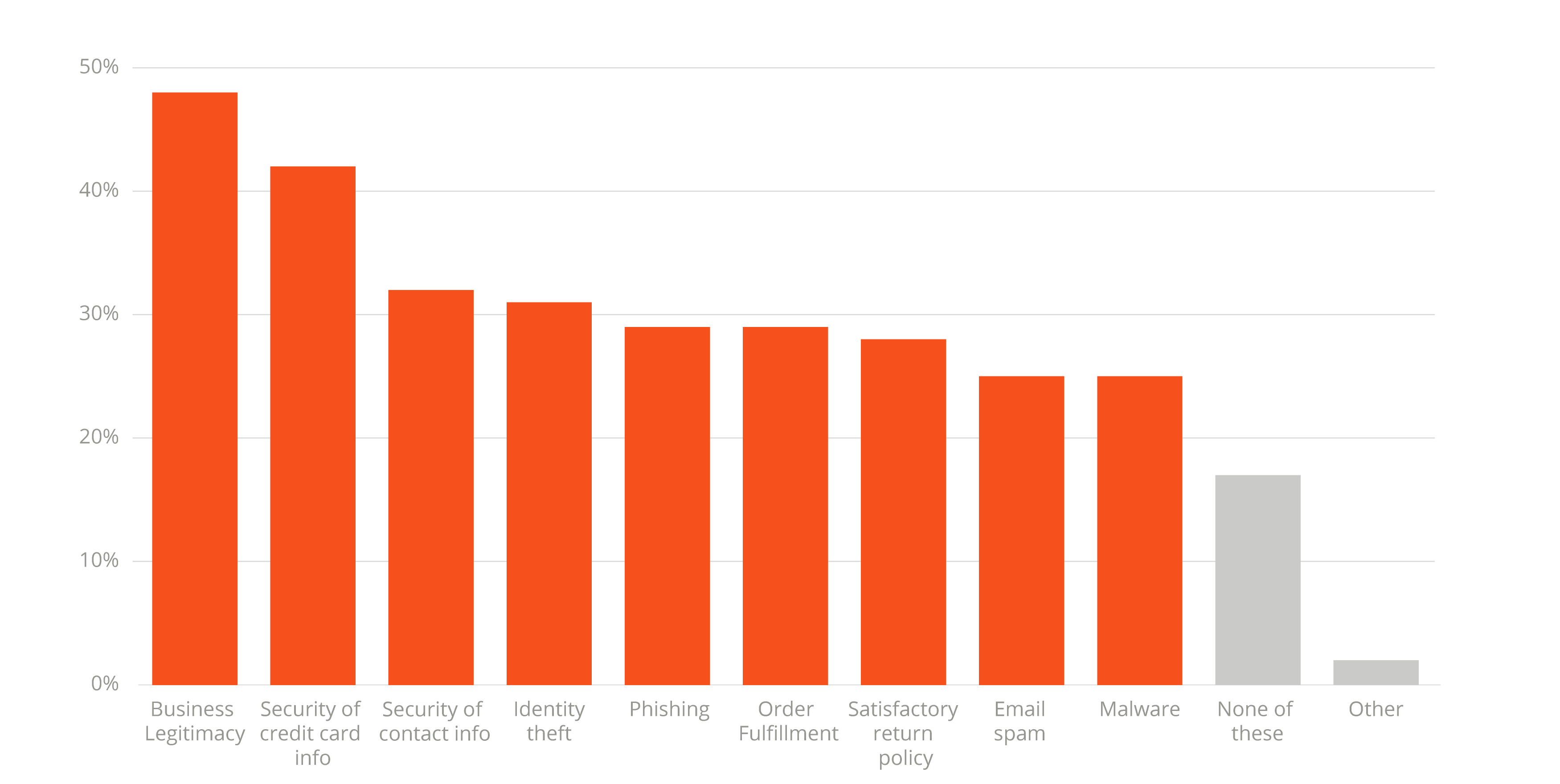 The state of ecommerce trust in 2022 [Original Research]