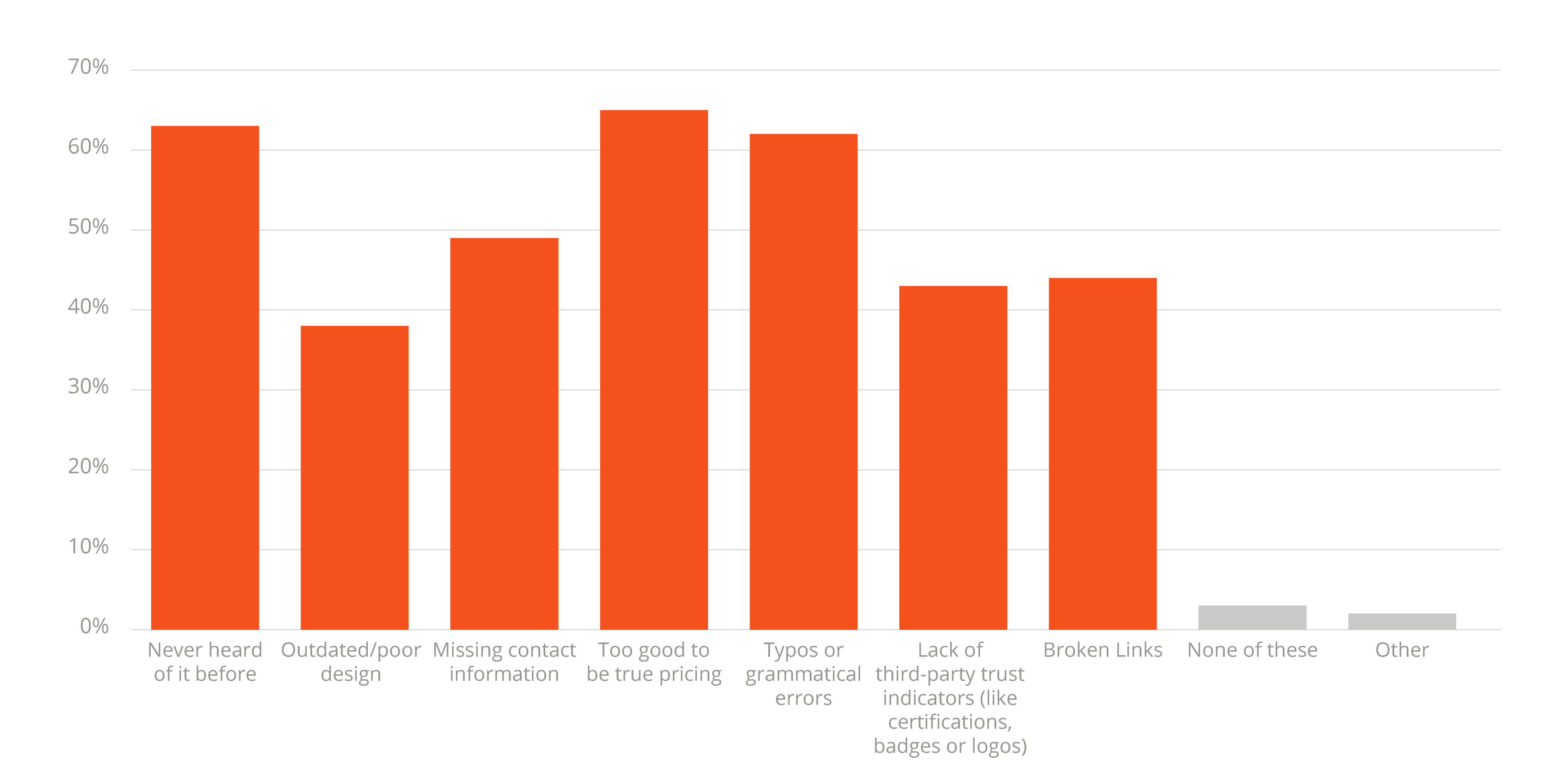 The state of ecommerce trust in 2022 [Original Research]