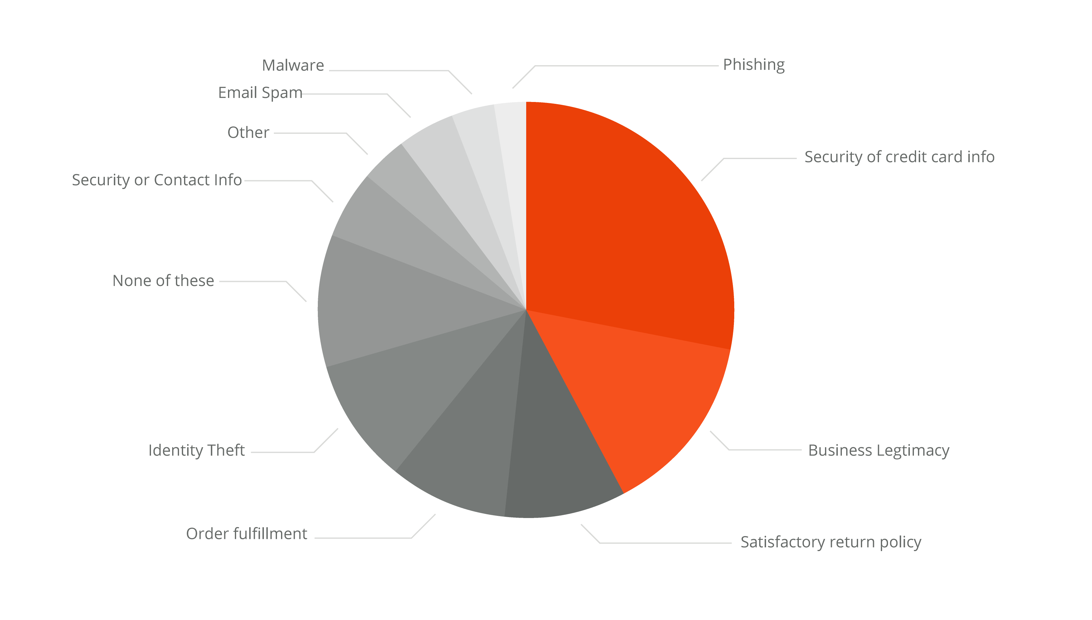 The state of ecommerce trust in 2022 [Original Research]