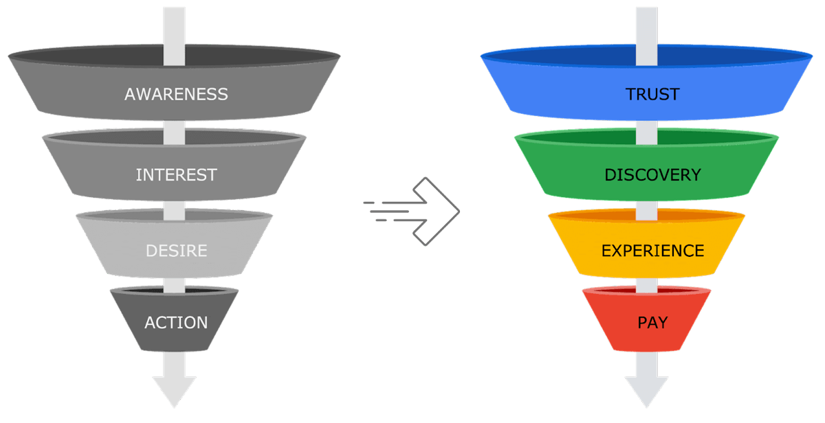 Top 4 tactics to turbocharge your ecommerce sales funnel