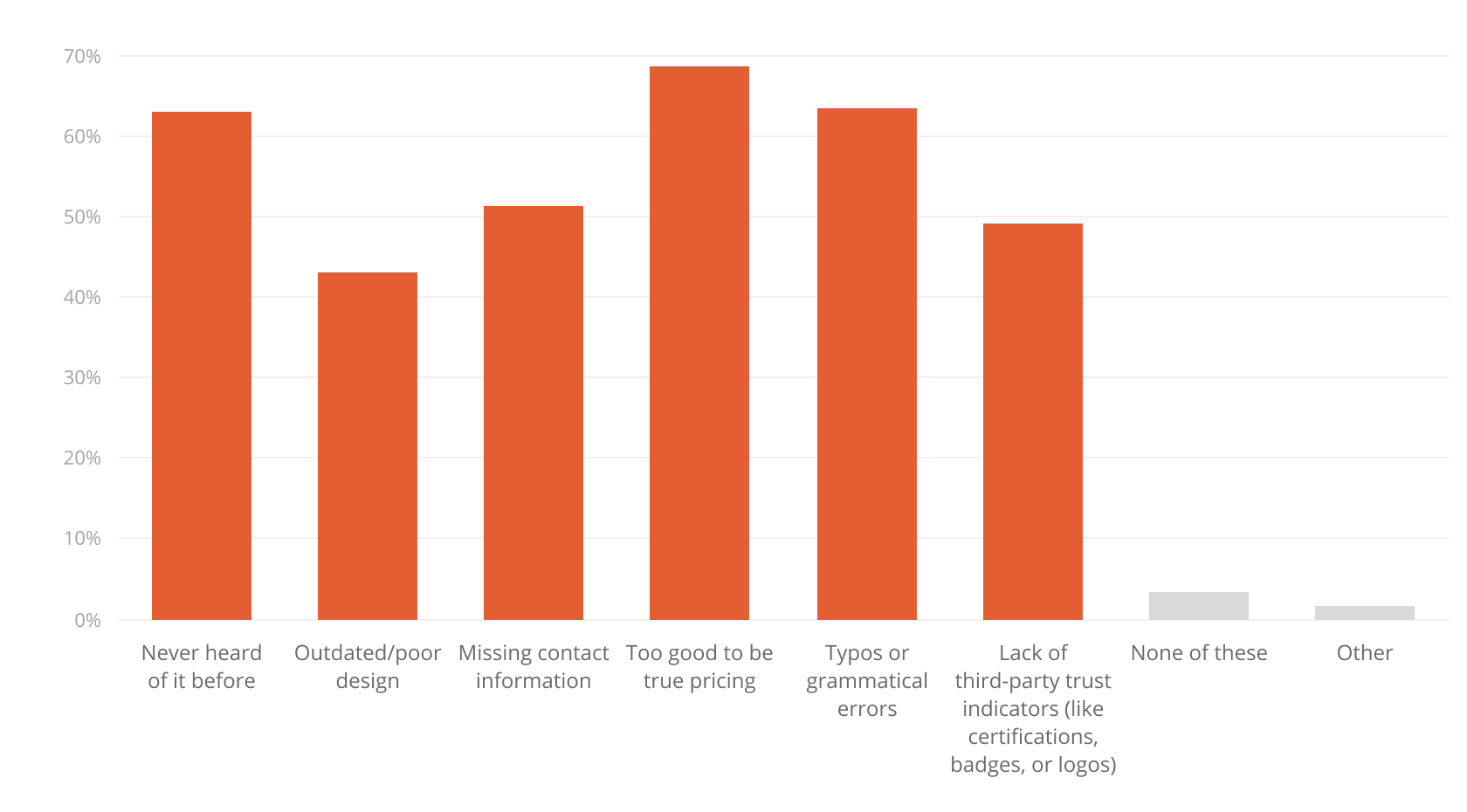 The state of trust in 2020 [Original Research]
